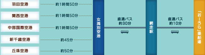 飛行機をご利用の場合