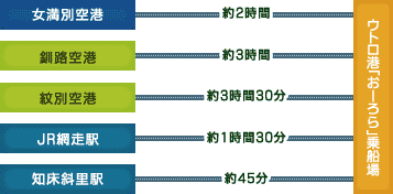 車をご利用の場合