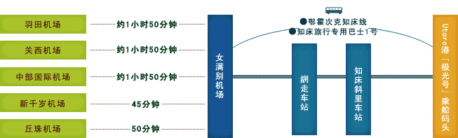 利用飞机的场合